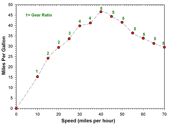 florida-speed_vs_mileage-z.gif