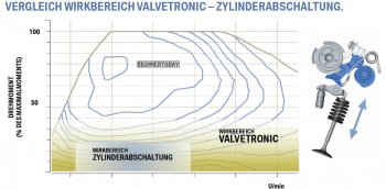 BMW-Valvetronic-Vergleich-Zylinderabschaltung-Wirkbereich.jpg